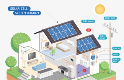Would Your Home Benefit from Solar Power?