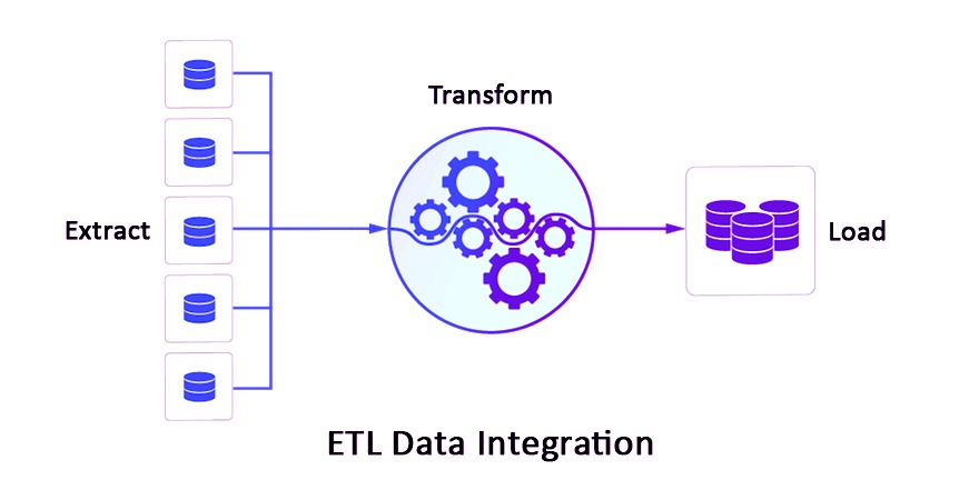 Automated ETL Develops as an Essential Factor in Business Intelligence